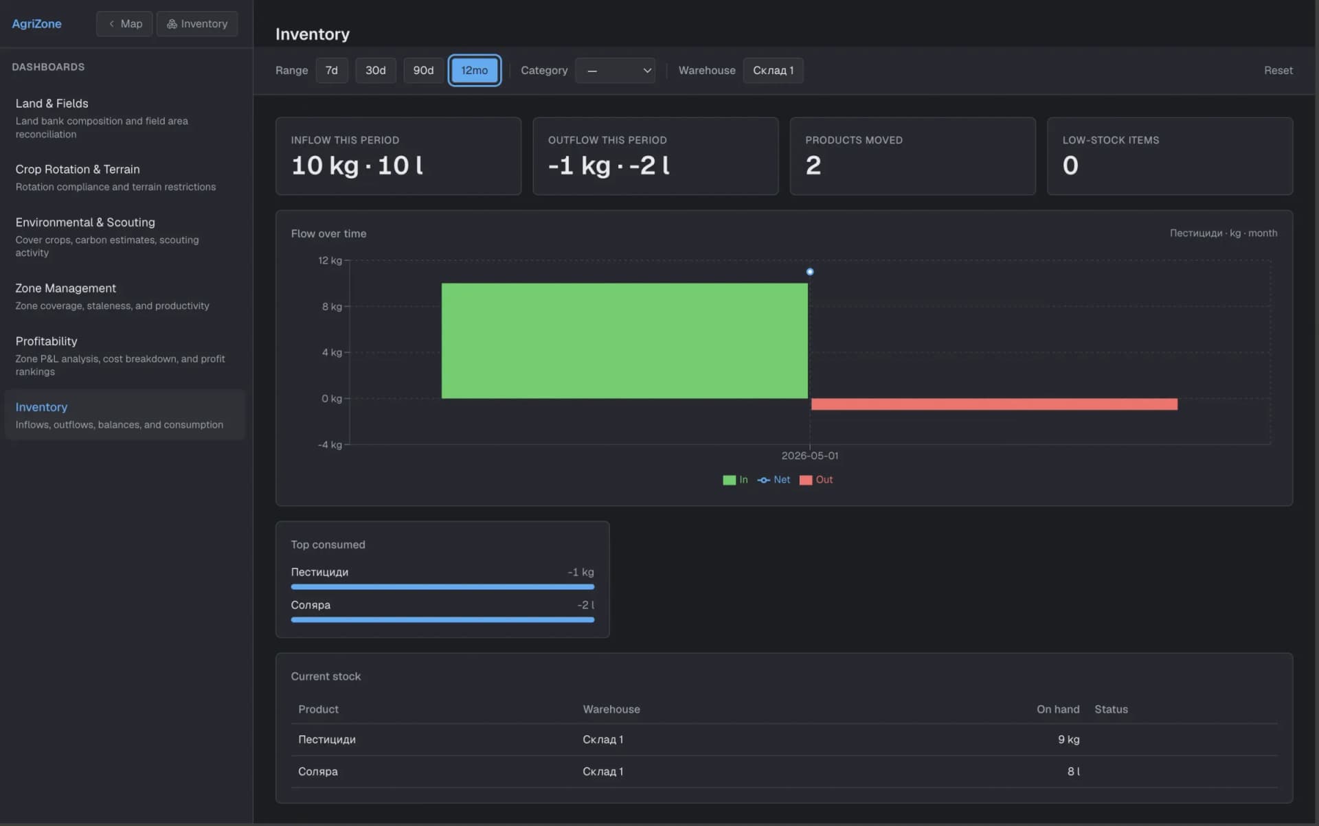 AgriZone inventory dashboard: inflows, outflows, top consumed products and current stock