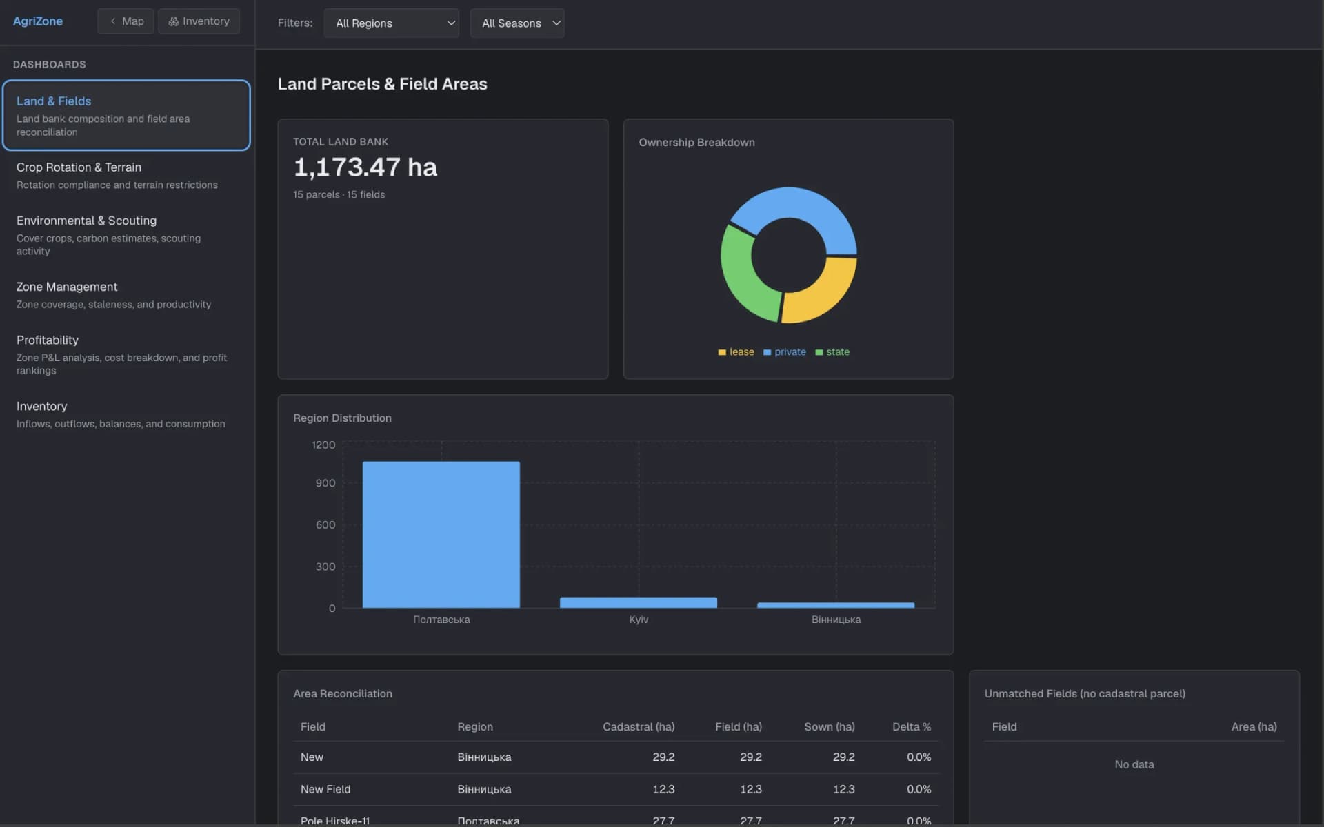AgriZone Land & Fields dashboard: land bank total, ownership breakdown and area reconciliation