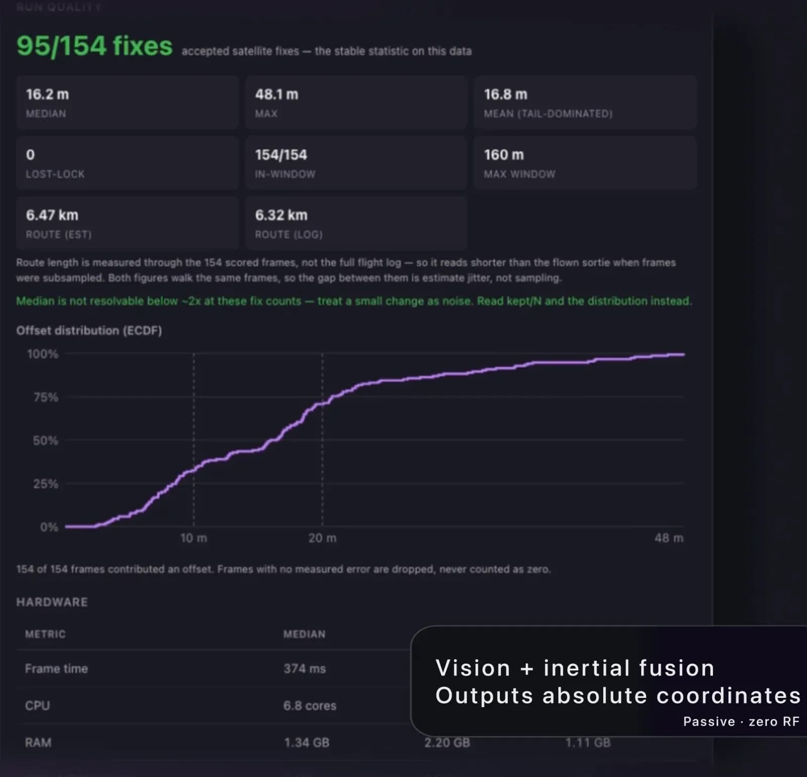 The run-quality report: 95 of 154 frames accepted as satellite fixes, a 16.2 m median and 48.1 m worst-case offset, no lost-lock frames, and the offset distribution plotted as a cumulative curve above the per-frame CPU and memory cost.