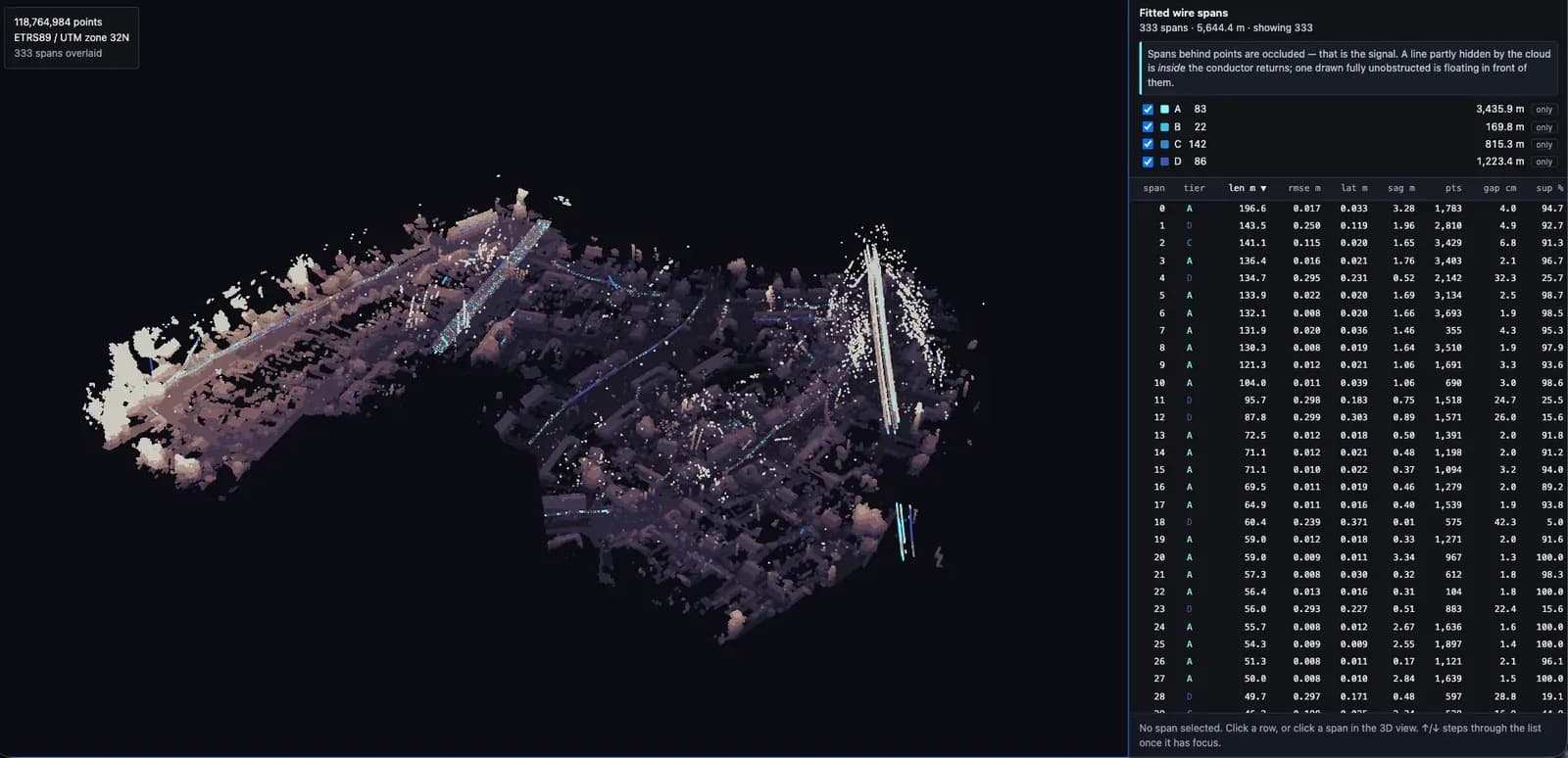 The review viewer: a mobile-mapping point cloud of a townscape with the fitted conductor spans drawn through it, beside a sortable table giving each span its length, fit error, sag, point count and how much of its run is supported by returns.